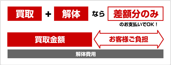 解体・買取について